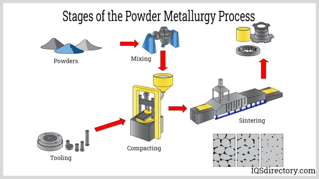 powder metallurgy process including compaction and sintering