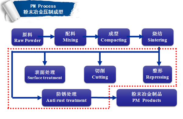 PM powdered metal process flow