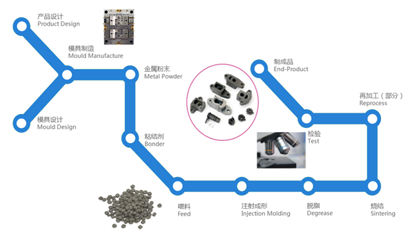 MIM injection molding service process flow