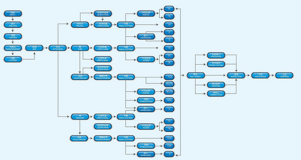 process of aluminium extrusions