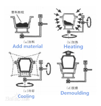 rotomoulding theory