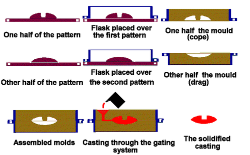 Sand casting process