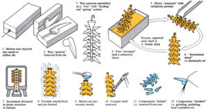 stainless steel investment casting process steps diagram