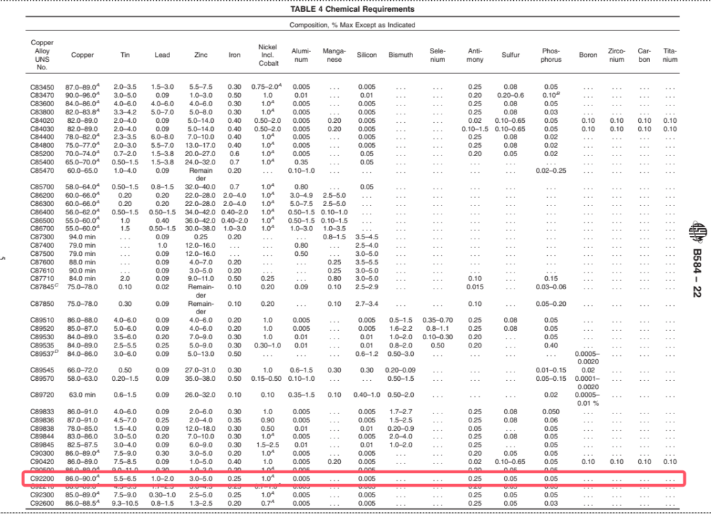 chemical composition of material UNS-92200