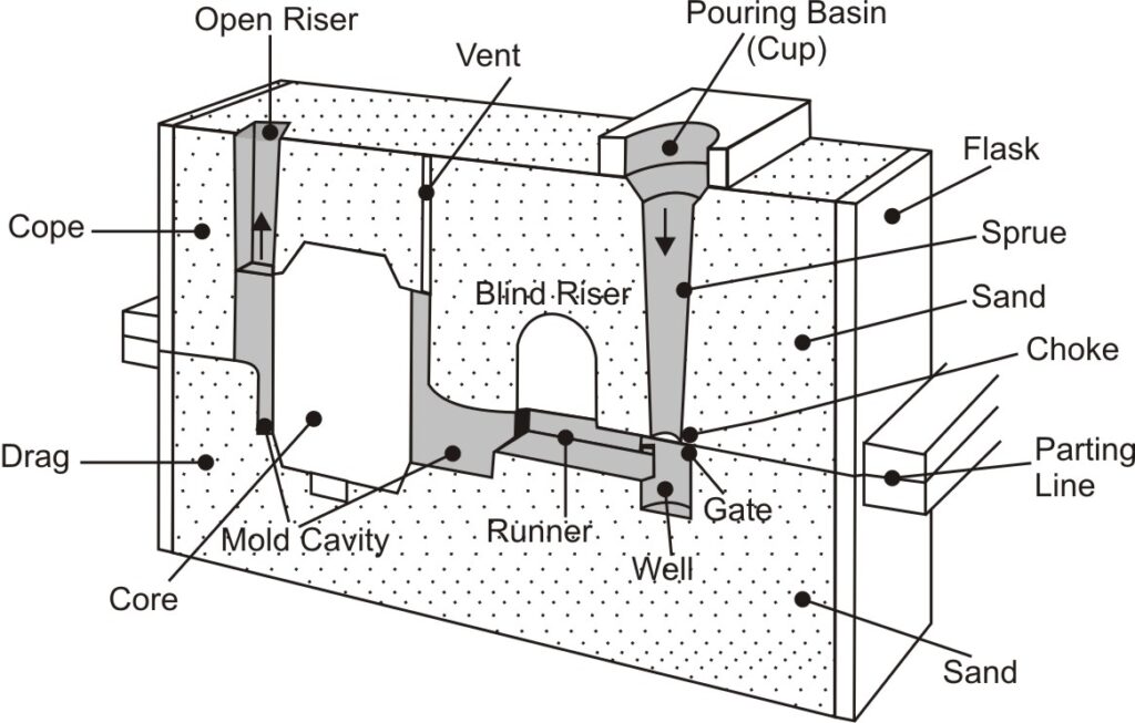 metal casting process diagram showing mold pouring and solidification