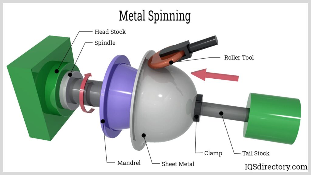Metal spinning process forming round symmetrical parts on a rotating lathe for custom manufacturing
